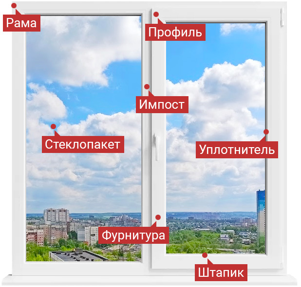 Составляющие пластикового окна